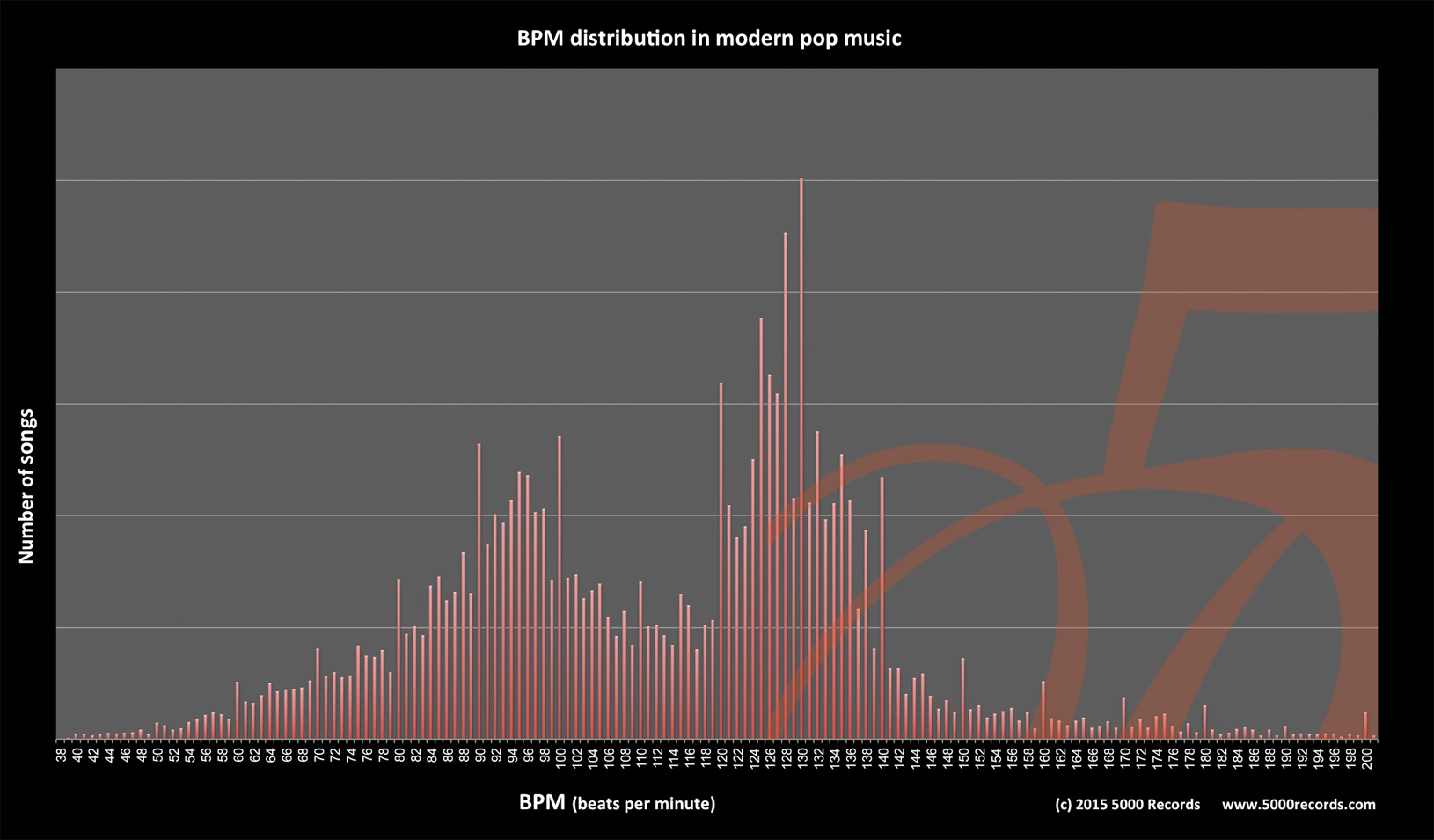 Tempo/BPM distribution in modern pop music